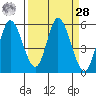 Petaluma Marina tide chart for Sunday, March 28, 2021