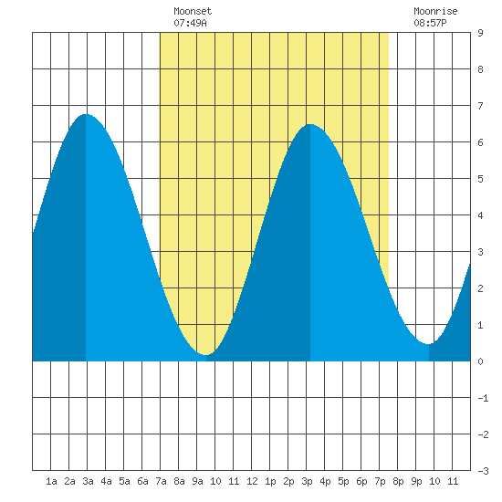 Petaluma Marina tide chart for Monday, March 29, 2021