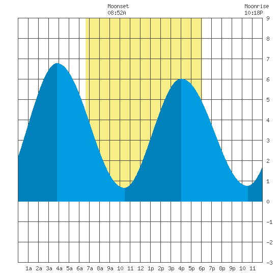 Petaluma Marina tide chart for Tuesday, March 2, 2021
