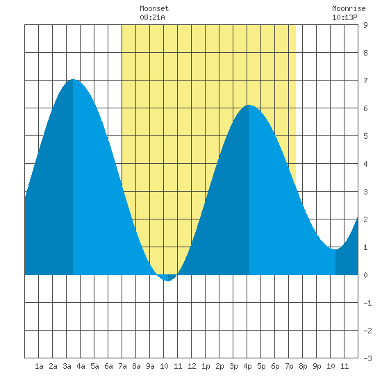 Petaluma Marina tide chart for Tuesday, March 30, 2021