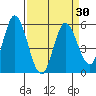 Petaluma Marina tide chart for Tuesday, March 30, 2021