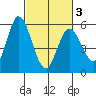 Petaluma Marina tide chart for Wednesday, March 3, 2021