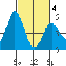 Petaluma Marina tide chart for Thursday, March 4, 2021