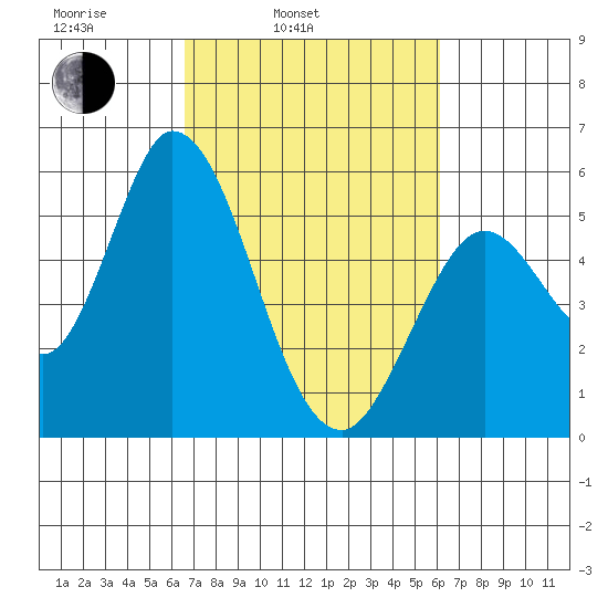 Petaluma Marina tide chart for Friday, March 5, 2021
