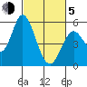 Petaluma Marina tide chart for Friday, March 5, 2021