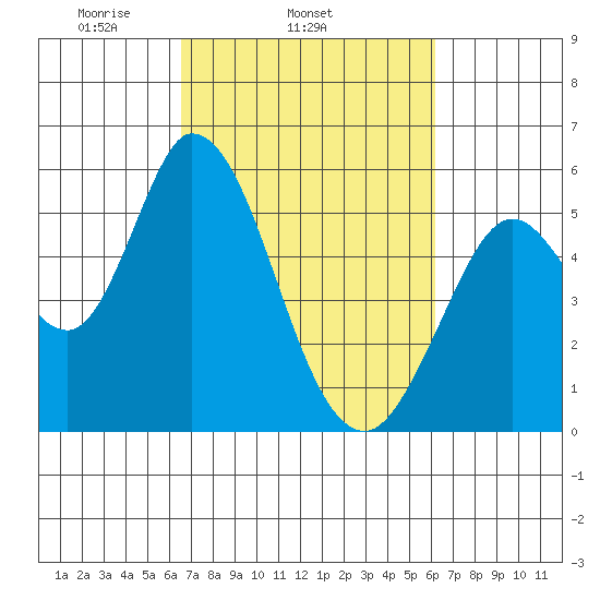 Petaluma Marina tide chart for Saturday, March 6, 2021