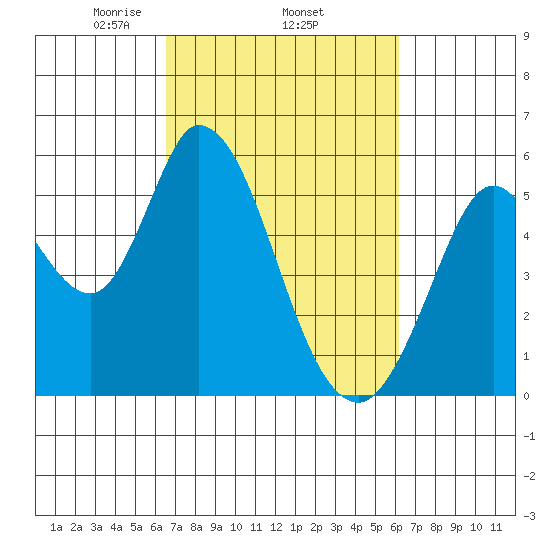 Petaluma Marina tide chart for Sunday, March 7, 2021
