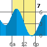 Petaluma Marina tide chart for Sunday, March 7, 2021