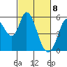 Petaluma Marina tide chart for Monday, March 8, 2021
