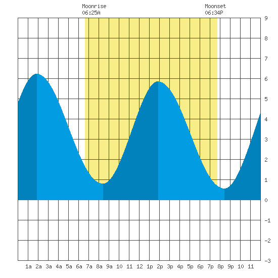Petaluma Marina tide chart for Saturday, April 10, 2021
