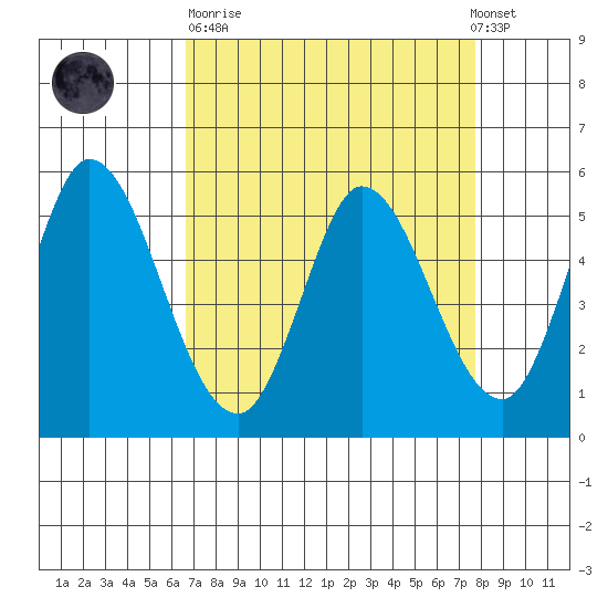 Petaluma Marina tide chart for Sunday, April 11, 2021