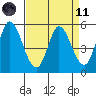 Petaluma Marina tide chart for Sunday, April 11, 2021