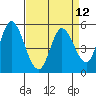 Petaluma Marina tide chart for Monday, April 12, 2021