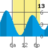 Petaluma Marina tide chart for Tuesday, April 13, 2021