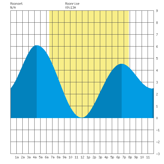 Petaluma Marina tide chart for Friday, April 16, 2021