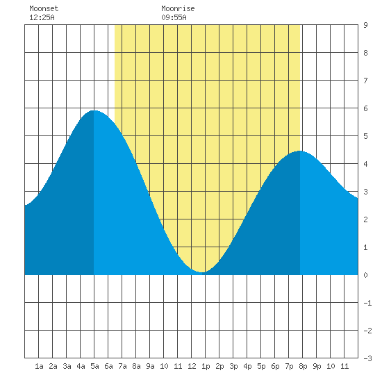 Petaluma Marina tide chart for Saturday, April 17, 2021