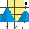 Petaluma Marina tide chart for Sunday, April 18, 2021