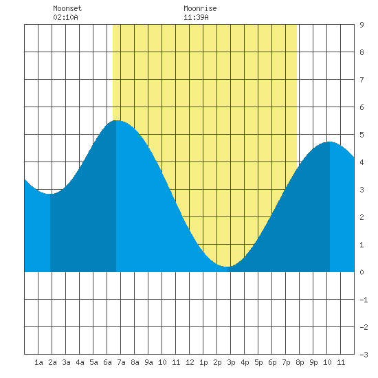 Petaluma Marina tide chart for Monday, April 19, 2021