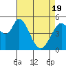 Petaluma Marina tide chart for Monday, April 19, 2021