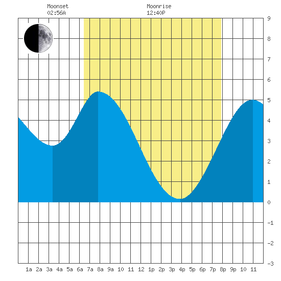Petaluma Marina tide chart for Tuesday, April 20, 2021