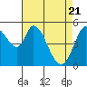 Petaluma Marina tide chart for Wednesday, April 21, 2021