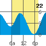 Petaluma Marina tide chart for Thursday, April 22, 2021