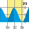 Petaluma Marina tide chart for Friday, April 23, 2021
