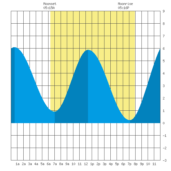 Petaluma Marina tide chart for Saturday, April 24, 2021