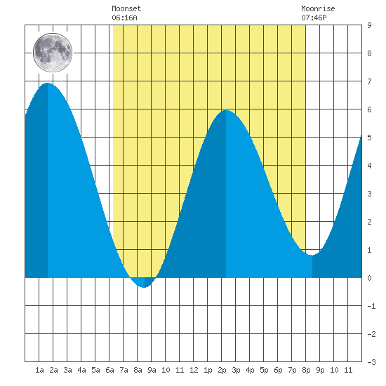 Petaluma Marina tide chart for Monday, April 26, 2021