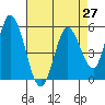 Petaluma Marina tide chart for Tuesday, April 27, 2021