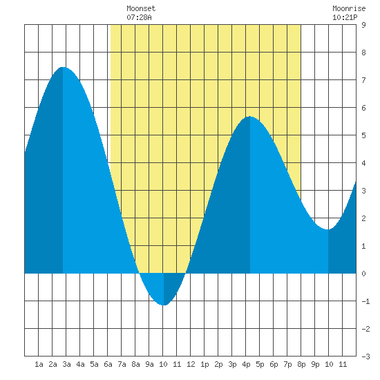 Petaluma Marina tide chart for Wednesday, April 28, 2021