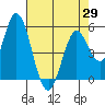 Petaluma Marina tide chart for Thursday, April 29, 2021