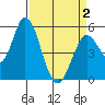 Petaluma Marina tide chart for Friday, April 2, 2021