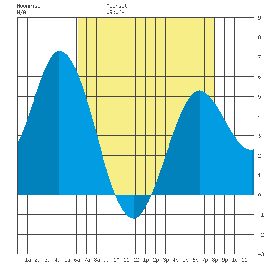 Petaluma Marina tide chart for Friday, April 30, 2021