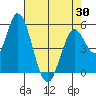 Petaluma Marina tide chart for Friday, April 30, 2021