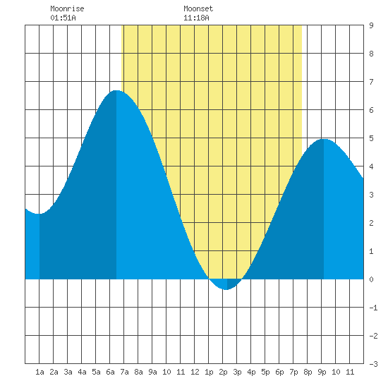 Petaluma Marina tide chart for Saturday, April 3, 2021
