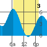 Petaluma Marina tide chart for Saturday, April 3, 2021