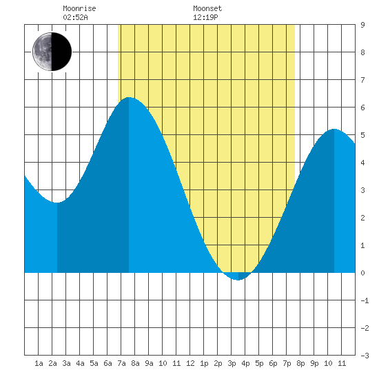 Petaluma Marina tide chart for Sunday, April 4, 2021