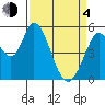 Petaluma Marina tide chart for Sunday, April 4, 2021