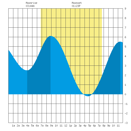 Petaluma Marina tide chart for Monday, April 5, 2021