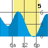 Petaluma Marina tide chart for Monday, April 5, 2021