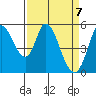 Petaluma Marina tide chart for Wednesday, April 7, 2021
