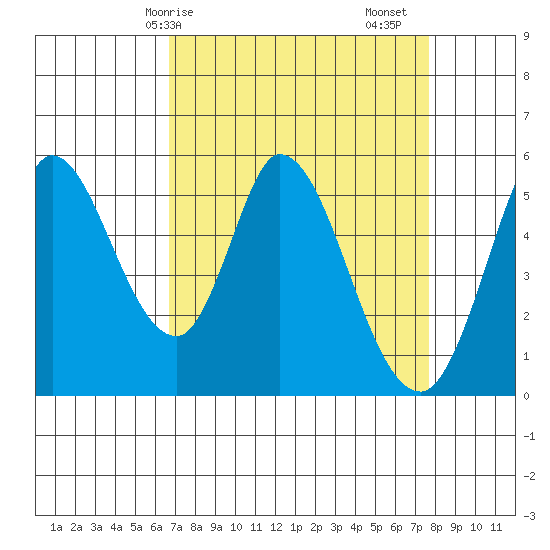 Petaluma Marina tide chart for Thursday, April 8, 2021