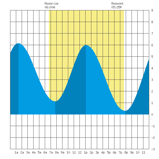 Petaluma Marina tide chart for Friday, April 9, 2021