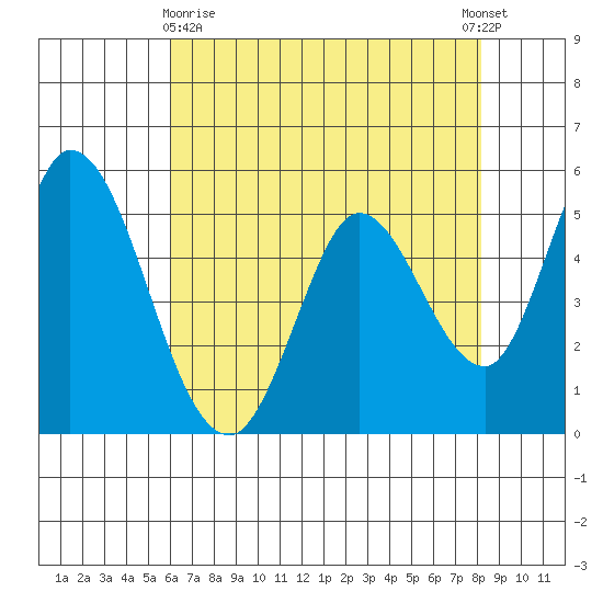 Petaluma Marina tide chart for Monday, May 10, 2021