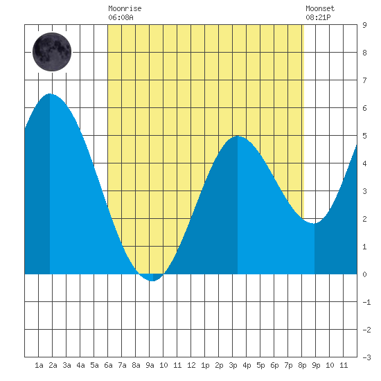 Petaluma Marina tide chart for Tuesday, May 11, 2021