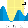 Petaluma Marina tide chart for Wednesday, May 12, 2021