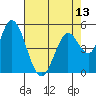 Petaluma Marina tide chart for Thursday, May 13, 2021
