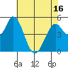 Petaluma Marina tide chart for Sunday, May 16, 2021