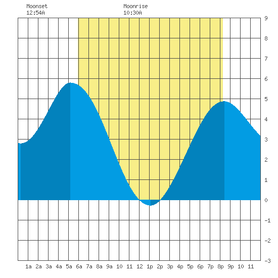 Petaluma Marina tide chart for Monday, May 17, 2021